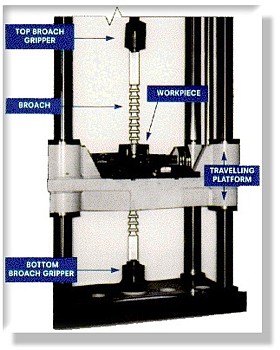 Description of table up broaching machine